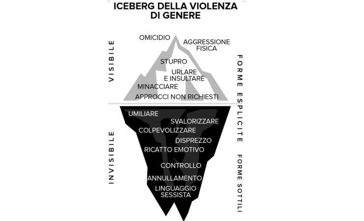 Iceberg de violencia de género